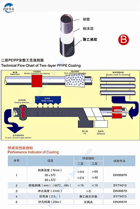 2PE防腐钢管工艺流程